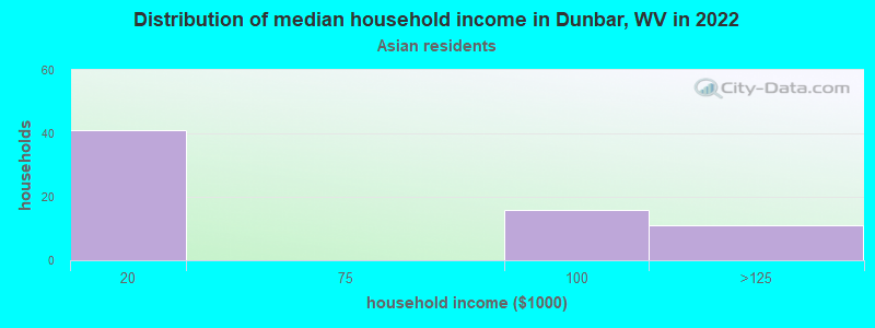 Distribution of median household income in Dunbar, WV in 2022