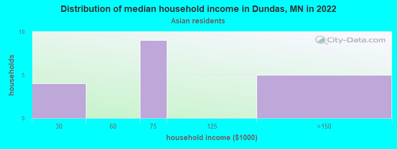 Distribution of median household income in Dundas, MN in 2022