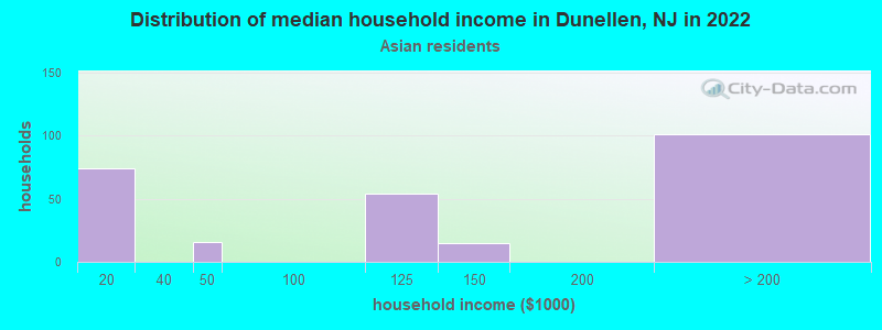 Distribution of median household income in Dunellen, NJ in 2022