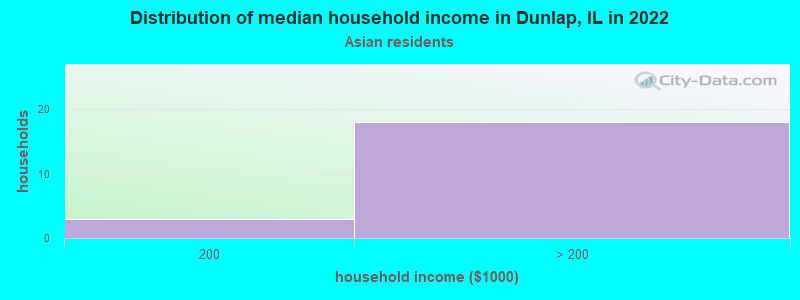 Distribution of median household income in Dunlap, IL in 2022