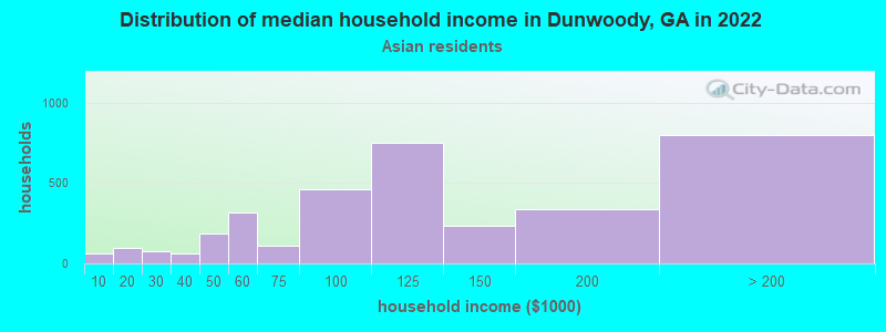 Distribution of median household income in Dunwoody, GA in 2022