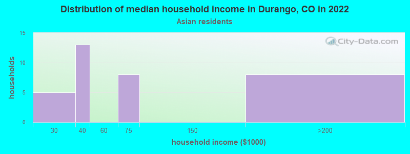 Distribution of median household income in Durango, CO in 2022