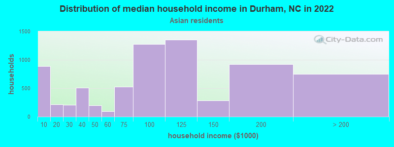 Distribution of median household income in Durham, NC in 2022
