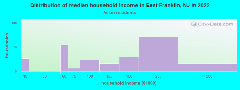 Distribution of median household income in East Franklin, NJ in 2022