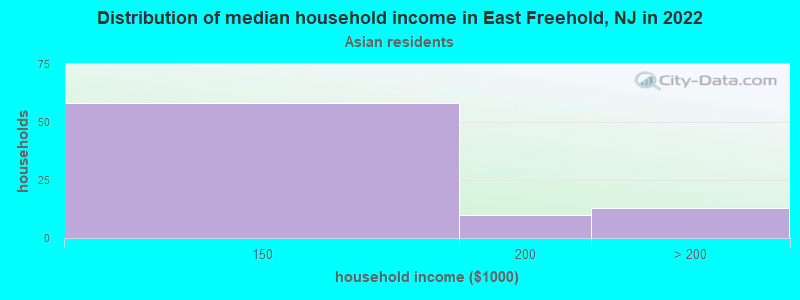 Distribution of median household income in East Freehold, NJ in 2022