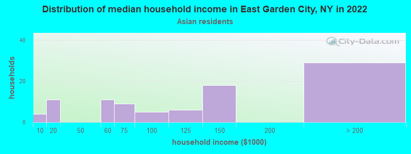 Distribution of median household income in East Garden City, NY in 2022