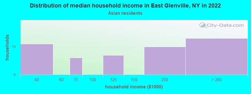 Distribution of median household income in East Glenville, NY in 2022