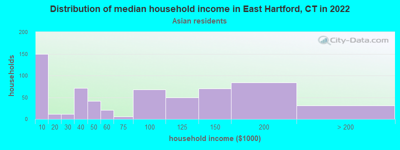 Distribution of median household income in East Hartford, CT in 2022