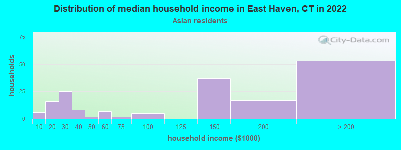 Distribution of median household income in East Haven, CT in 2022