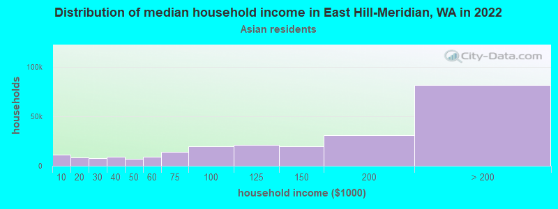 Distribution of median household income in East Hill-Meridian, WA in 2022