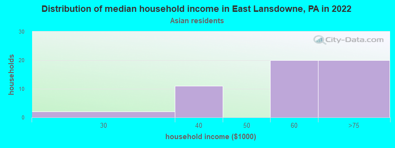 Distribution of median household income in East Lansdowne, PA in 2022