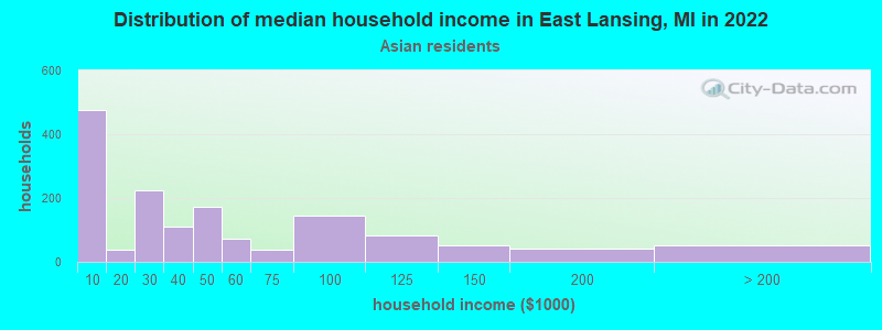 Distribution of median household income in East Lansing, MI in 2022