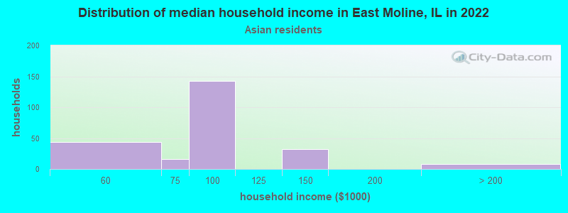 Distribution of median household income in East Moline, IL in 2022