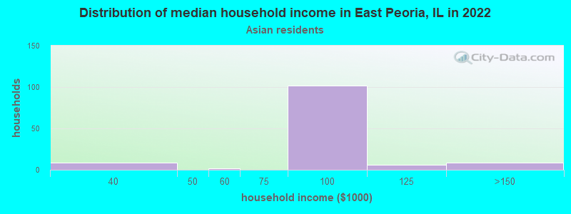 Distribution of median household income in East Peoria, IL in 2022