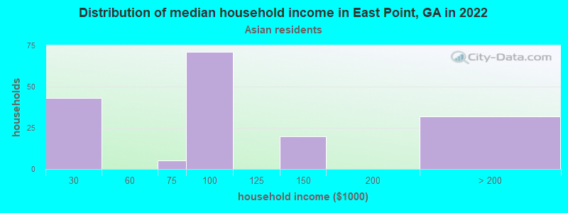 Distribution of median household income in East Point, GA in 2022