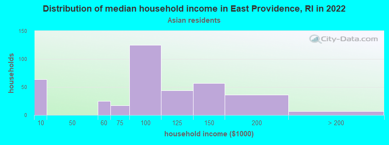 Distribution of median household income in East Providence, RI in 2022