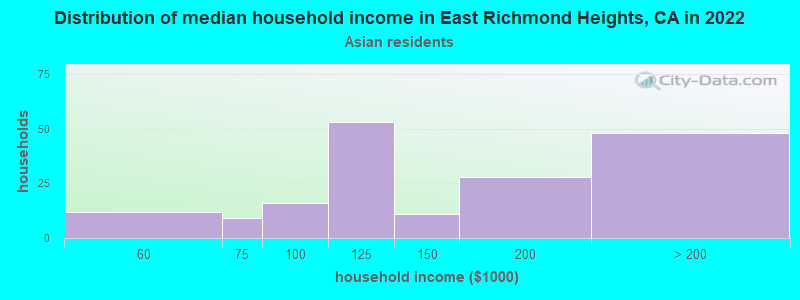 Distribution of median household income in East Richmond Heights, CA in 2022