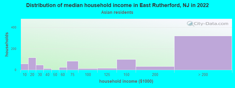 Distribution of median household income in East Rutherford, NJ in 2022