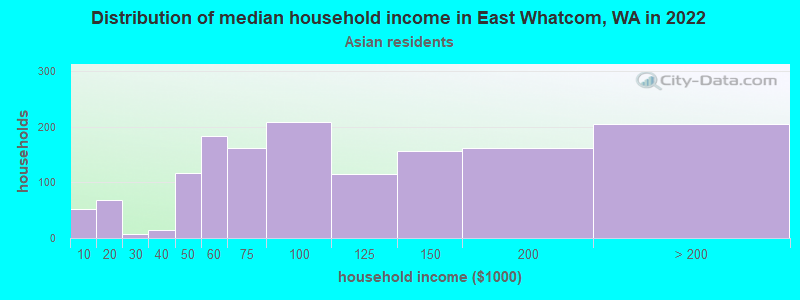 Distribution of median household income in East Whatcom, WA in 2022