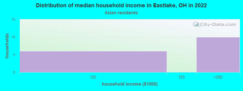 Distribution of median household income in Eastlake, OH in 2022