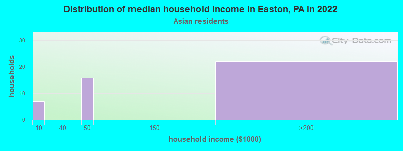 Distribution of median household income in Easton, PA in 2022