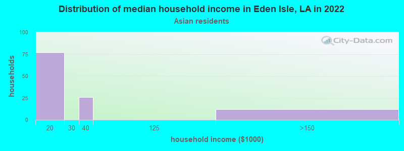 Distribution of median household income in Eden Isle, LA in 2022