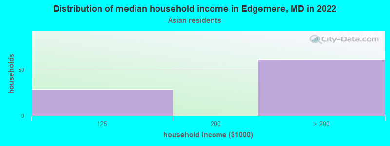 Distribution of median household income in Edgemere, MD in 2022