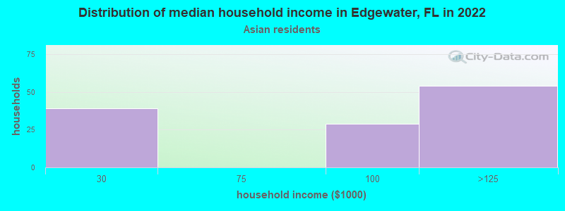 Distribution of median household income in Edgewater, FL in 2022