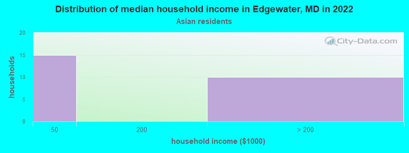 Distribution of median household income in Edgewater, MD in 2022