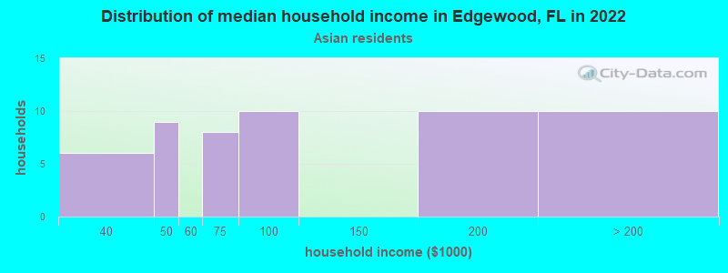 Distribution of median household income in Edgewood, FL in 2022