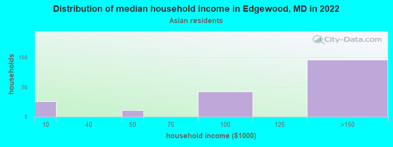 Distribution of median household income in Edgewood, MD in 2022