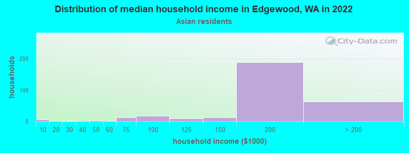 Distribution of median household income in Edgewood, WA in 2022