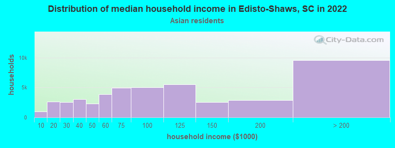 Distribution of median household income in Edisto-Shaws, SC in 2022