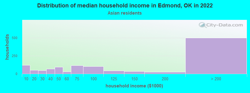 Distribution of median household income in Edmond, OK in 2022