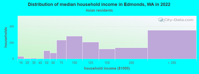 Distribution of median household income in Edmonds, WA in 2022