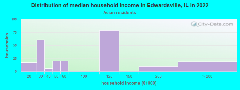 Distribution of median household income in Edwardsville, IL in 2022