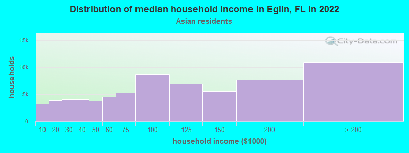 Distribution of median household income in Eglin, FL in 2022