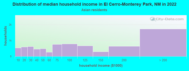 Distribution of median household income in El Cerro-Monterey Park, NM in 2022