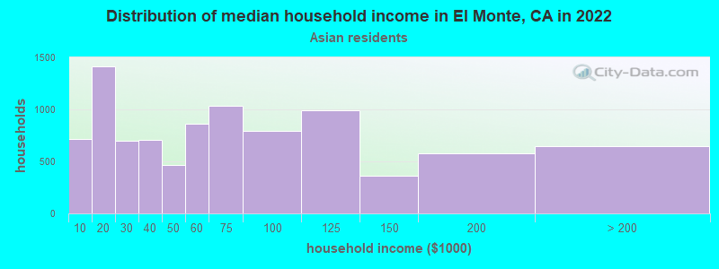 Distribution of median household income in El Monte, CA in 2022