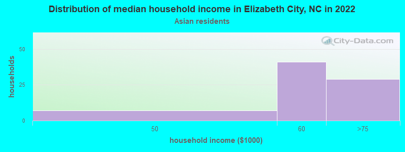 Distribution of median household income in Elizabeth City, NC in 2022