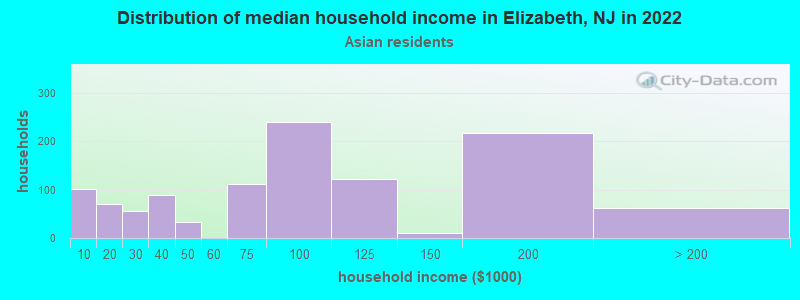 Distribution of median household income in Elizabeth, NJ in 2022