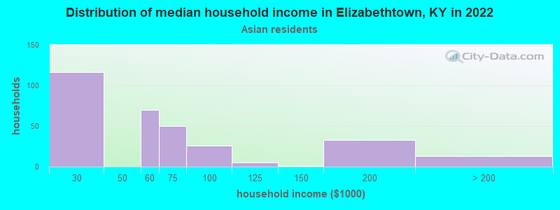 Distribution of median household income in Elizabethtown, KY in 2022