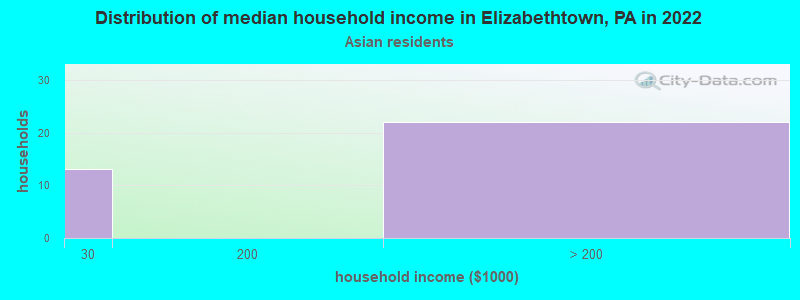 Distribution of median household income in Elizabethtown, PA in 2022