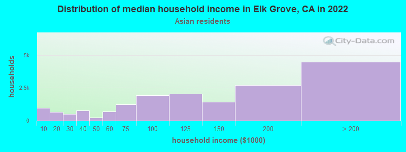 Distribution of median household income in Elk Grove, CA in 2022