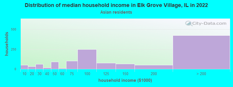 Distribution of median household income in Elk Grove Village, IL in 2022