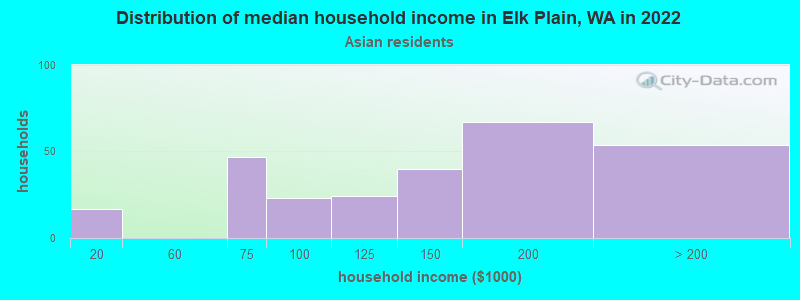 Distribution of median household income in Elk Plain, WA in 2022