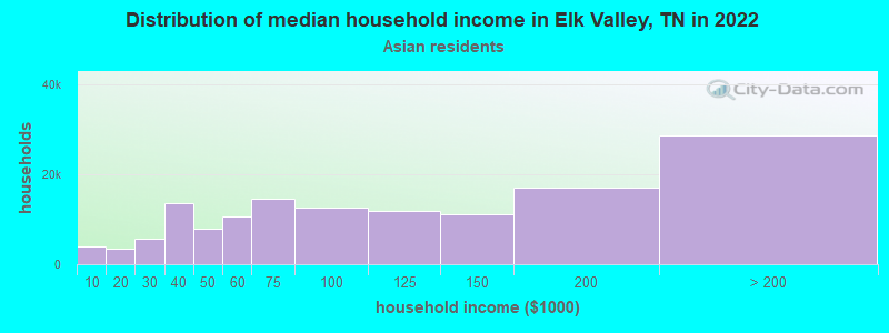 Distribution of median household income in Elk Valley, TN in 2022