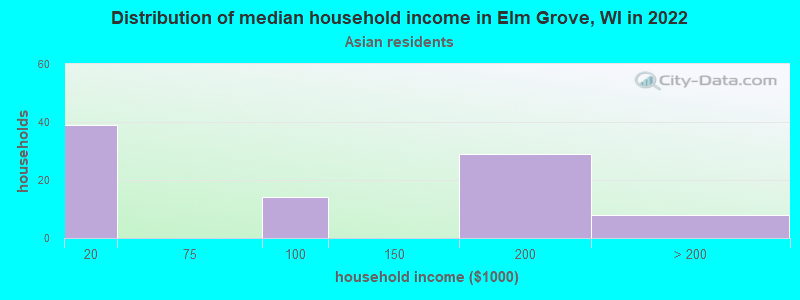 Distribution of median household income in Elm Grove, WI in 2022