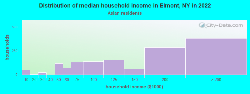 Distribution of median household income in Elmont, NY in 2022