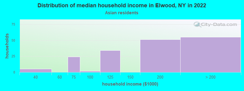 Distribution of median household income in Elwood, NY in 2022
